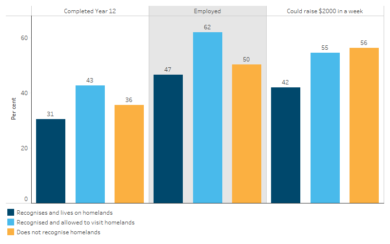 This bar chart shows that First Nations people who lived on their homelands or traditional Country were less likely to have completed Year 12, be employed or be able to raise $2,000 in a week than those who did not recognise an area as their homelands or traditional Country.  