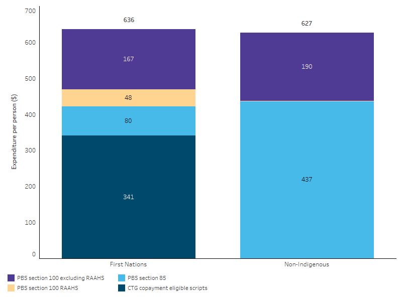 This stacked bar chart shows that, overall, per person expenditure by the Australian Government through the PBS was $636 for First Nations people and $627 for non-Indigenous people. By program, for First Nations and non-Indigenous people, the per person expenditure on CTG copayment eligible scripts was $341 and $0 respectively, for PBS section 85 it was $80 and $437 respectively, for PBS section 100 RAAHS it was $48 and $0 respectively, and for PBS section 100 excluding RAAHS it was $167 and $190 respectively.
