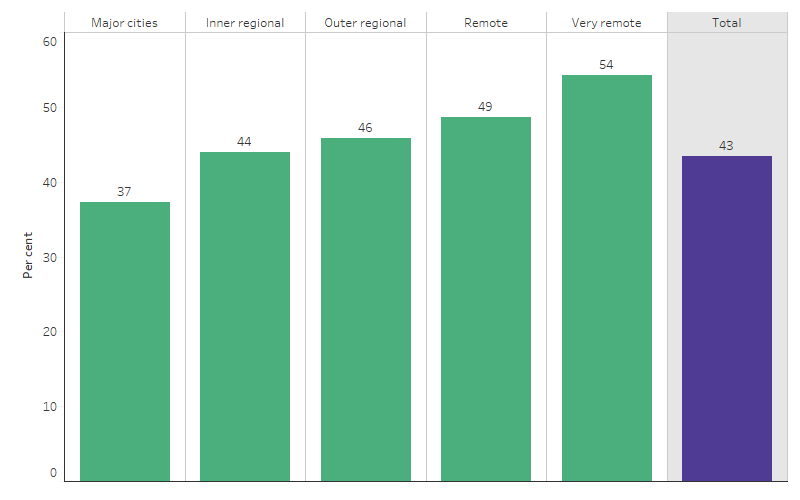 This bar chart shows that in 2020 the proportion of First Nations mothers who smoked during pregnancy was lowest in Major cities (37%) and highest in Very remote areas (54%), followed by Outer regional areas (46%). 