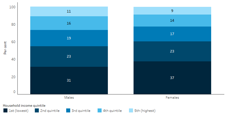 This bar chart shows that 31% of Indigenous males and 37% of Indigenous females aged 18 and over lived in households with an income in the lowest quintile. About 11% of Indigenous males and 9% of Indigenous females lived in households in the highest income quintile.