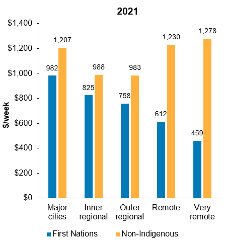 The second column chart shows that, in 2021, the average gross weekly equivalised household income of First Nations people adults decreased with increasing remoteness, from $982 in Major cities to $459 in Very remote areas. For non-Indigenous Australians, the highest income was in Very remote areas ($1,278) and the lowest was in Outer regional areas ($983).