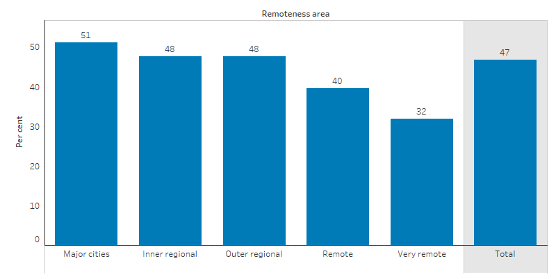 This bar chart shows that that with increasing remoteness, Indigenous Australians were less likely to discuss lifestyle issues with a doctor or health professional. Rates ranged from 51% in Major cities to 32% in Very remote areas.