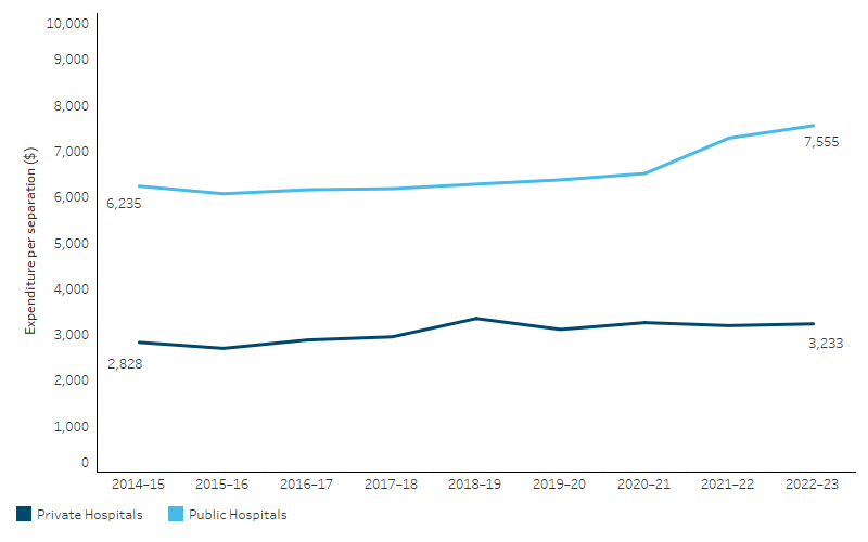 This line chart shows that expenditure per hospitalisation for public hospital services increased by 2.4% per annum (when adjusted for inflation) from $6,235 to $7,555 per hospitalisation. Expenditure per hospitalisation for private health services increased by 1.7% per annum (when adjusted for inflation) from $2,828 to $3,233 per hospitalisation.