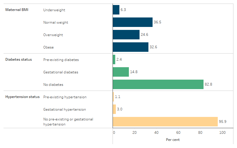 This bar chart shows that in 2020, about one-third (36.5%) of First Nations mothers maintained a normal weight during pregnancy. However, the majority of First Nations mothers were either overweight (24.6%) or obese (32.6%). Most First Nations mothers did not have pre-existing conditions such as diabetes or hypertension during pregnancy.