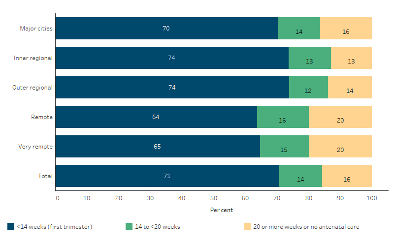 This bar chart shows that the proportion of First Nations mothers having their first trimester of pregnancy was lower in remote than non-remote areas.  In 2020, 64% of First Nations mothers living in Remote areas, and 65% in Very remote areas, attended antenatal care in the first trimester, compared with between 70% and 74% of First Nations mothers in non-remote areas.