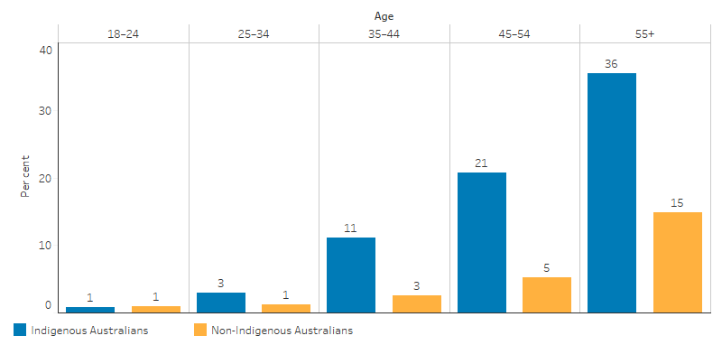 This bar chart shows that the proportion of persons who reported having diabetes or high sugar levels was 1% for Indigenous Australians aged 18 to 24, and increased to 36% for those aged 55 and over. For non-Inidgenous Australians, the proportions also increased with age from 1% for those aged 18 to 24, to 15% for those aged 55 and over. 