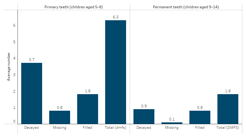 Average number of decayed, missing or filled tooth surfaces among First Nations children in primary (baby teeth) or permanent teeth, children aged 5–8 and 9–14 This bar chart shows that in 2012–14, First Nations children aged 5–8 had on average 6.3 decayed, missing or filled tooth surfaces (DMFS) in their primary teeth, and those aged 9–14 had on average 1.8 DMFS in their permanent teeth.