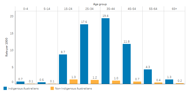 This bar chart shows that for Indigenous Australians the rate of hospitalisation due to assault was highest for those aged 35-44 (19.4 per 1,000), followed by the 25-34 age group (17.6 per 1,000), and the 45-54 age group (11.8 per 1,000); for non-Indigenous Australians the rate was below 1.5 per 1,000 for all age groups.