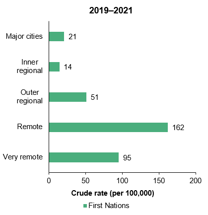 The bar chart shows the incidence of kidney failure with replacement therapy for First Nations people was highest in Remote areas in 2019–2021, at 162 per 100,000. This was followed by Very remote areas, at 95 per 100,000. Rates were substantially lower in non-remote areas, ranging between 14 and 51 per 100,000 population.