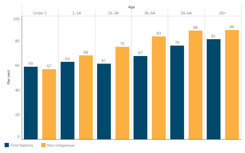 This bar chart shows that the proportion of hospitalisations with a procedure recorded generally increased with age for First Nations people and non-Indigenous Australians. The proportion was lower for First Nations people in all age groups except infants aged under 1. For First Nations people, it ranged from 59% for infants aged under 1 to 81% for adults aged 65 and over.
