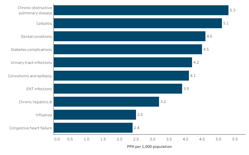 Potentially preventable hospitalisation rates for First Nations people, top 10 leading causes, Australia This horizontal bar chart shows that the leading causes of potentially preventable hospitalisations for First Nations people were chronic obstructive pulmonary disease (5.3 per 1,000 population), cellulitis (5.1 per 1,000), dental conditions (4.6 per 1,000), diabetes complications (4.5 per 1,000) and urinary tract infections (4.2 per 1,000).