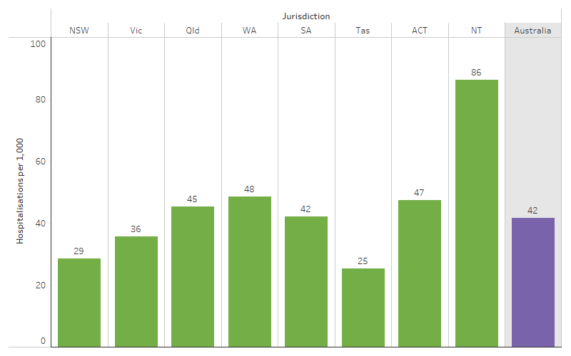 This bar chart shows that hospitalisations rates for injury and poisoning among First Nations people were highest in the Northern Territory (86 per 1,000 population), followed by western Australia (48 per 1,000) and were lowest in Tasmania (25 per 1,000).