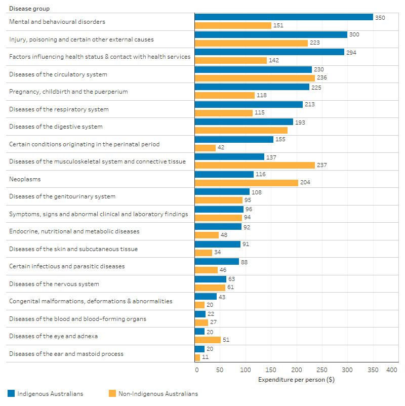 This bar chart shows that the disease groups with the greatest share of government expenditure for Indigenous Australians were mental and behavioural disorders ($350), injury and poisoning ($300) and factors influencing health status and contact with health services ($294). For non-Indigenous Australians, the three largest were diseases of the musculoskeletal system ($237), diseases of the circulatory system ($236) and injury and poisoning ($223).