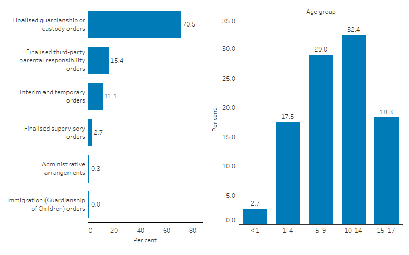 This bar chart shows that among First Nations children who were on care and protection orders, 70.5% were on finalised guardianship or custody orders. Nearly one-third (32.4%) of First Nations children placed on care and protection orders were aged 10–14.