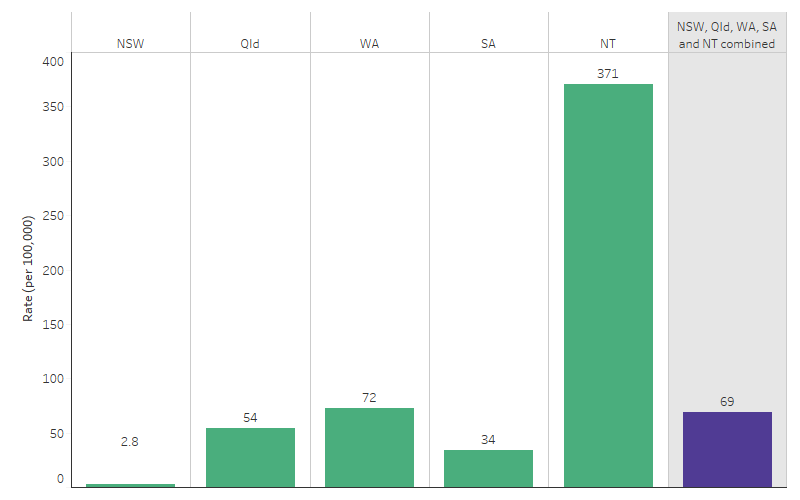 This bar chart shows that the incidence rate of acute rheumatic fever among First Nations people was highest in the Northern Territory (371 per 100,000) followed by Western Australia (72 per 100,000), Queensland (54 per 100,000) and South Australia (34 per 100,000). The rate was lowest in New South Wales at 2.8 per 100,000.