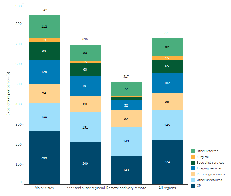 This stacked bar chart shows that MBS expenditure per person for First Nations people was highest in Major cities ($842 per person), followed by Inner and Outer regional areas ($696 per person) and lowest for Remote and Very remote areas ($517 per person). GP referrals accounted for the majority of MBS expenditure per person for First Nations people in all remoteness areas.