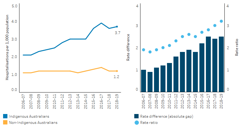 This line chart shows that, over the decade from 2009–10 to 2018–19, the age-standardised hospitalisation rate for a principal diagnosis of Injury and poisoning increased by 60% for Indigenous Australians and 6.5% for non-Indigenous Australians.  The bar chart shows that the absolute gap in rates between Indigenous and non-Indigenous Australians widened from a difference of 1.2 to 2.5 over the period.  The dot plot shows that the relative difference in rates between Indigenous and non-Indigenous Australians increased from being 2 times as high for Indigenous Australians in 2009-10 to 3.2 times as high in 2018-19.