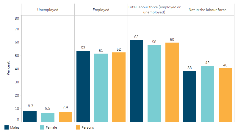 This bar chart shows that employment rates were slightly higher for First Nations males than females, while the proportion who were not in the labour force was higher for First Nations females than males.