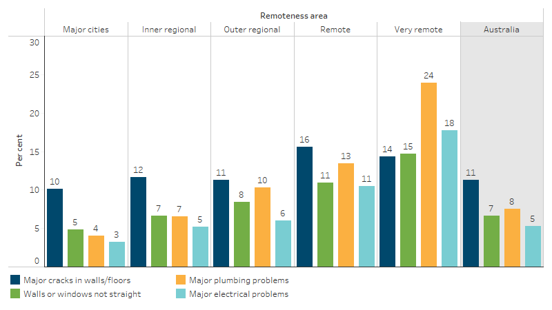 This bar chart shows that the most common structural problem nationally was major cracks in walls or floors (11% of First Nations households). The most common structural problem in Very remote areas was major plumbing problems (24%).