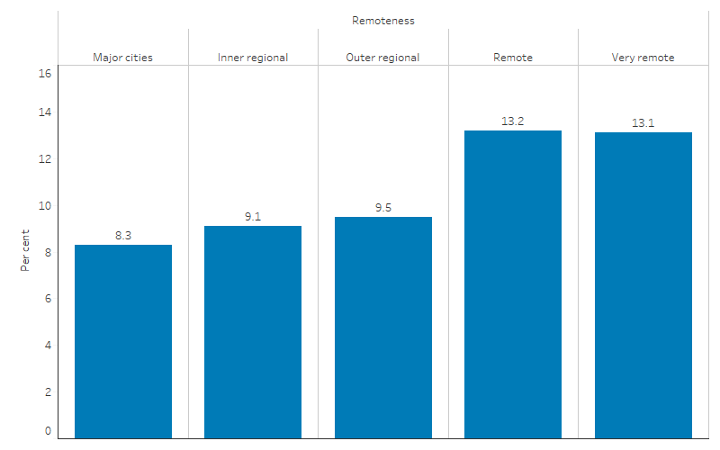 This bar chart shows that, the rate of low birthweight among liveborn singleton First Nations babies increased with remoteness area. The lowest rate was in Major cities (8.3%), followed by Inner and Outer regional areas (9.1% to 9.5%) and Remote (13.2%) and Very remote areas (13.1%).