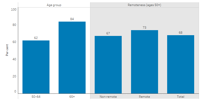 This bar chart shows that 62% of Indigenous Australians aged 50–64 were immunised against influenza which increased to 84% for those aged 65 and above. By remoteness, a higher proportion were immunised in remote areas (73%) compared with non-remote areas (67%).