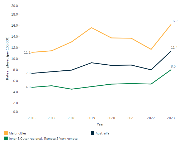 This line chart shows that the rate of employed First Nations pharmacists per 100,000 population has increased in all remoteness areas from 2016 to 2023. Major cities have the highest rate, increasing from 11.1 to 16.2 per 100,000 population over this time frame, while Inner and Outer regional and Remote and Very remote combined increased from 4.8 to 8.0 per 100,000 population. 