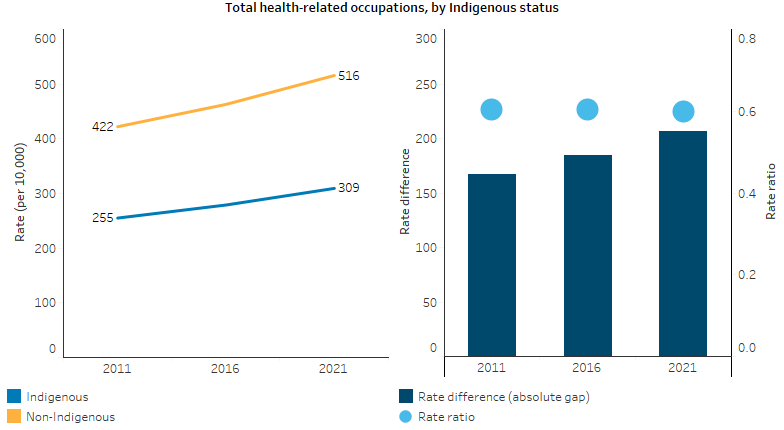 The second line chart illustrates the rate of Indigenous and non-Indigenous Australians employed in health-related occupations between 2011 and 2021. The chart shows that  there were significant increases in health-related occupations for both Indigenous and non-Indigenous Australians, changing  from 255 to 309 per 10,000 and from 422 to 516 per 10,000, respectively.  The dot plot next to the line chart shows that the relative difference (rate ratio) in rates between Indigenous and non-Indigenous Australians remained similar over the period.