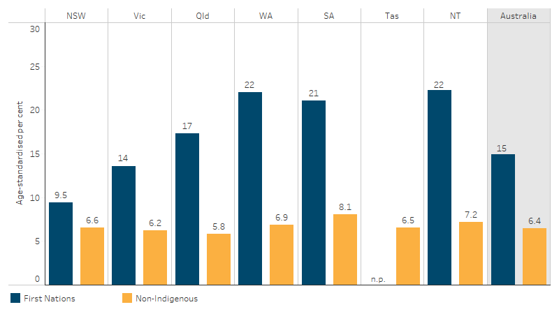 This bar chart shows that, based on age-standardised rates, First Nations adults in all jurisdictions were more likely to report having diabetes or high sugar levels than non-Indigenous Australians.