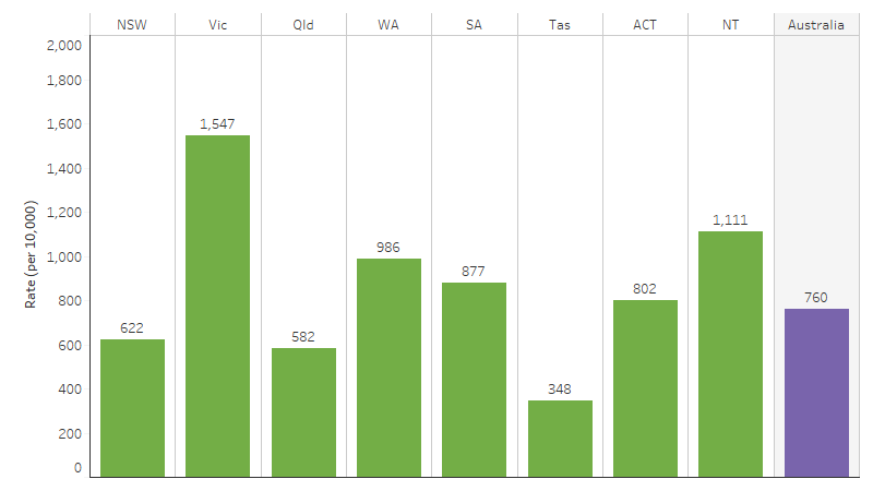 This bar chart shows that the rate of specialist homelessness use for First Nations people was highest in Victoria and the Northern Territory, followed by Western Australia and South Australia, and was lowest in Tasmania.