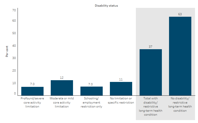 Prevalence of disability by severity for First Nations people The bar chart shows that overall, 37% of First Nations people aged 15 and over had a disability or restrictive long-term health condition. The graph also shows the prevalence of disability by severity level. In 2022-23, 7.0% of First Nations people aged 15 and over had a profound or severe core activity limitation, 12% had a moderate or mild core activity limitation, 7.0% had a disability or restrictive long-term health condition which only restricted their engagement with school and/or employment activities and 11% had an impairment but with no specific limitation or restriction.