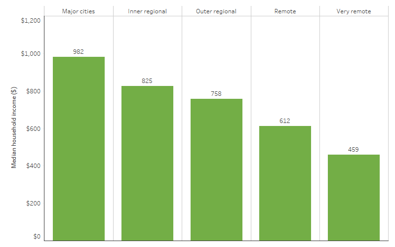 Median equivalised gross weekly household income of First Nations adults, by remoteness This bar chart shows that the median equivalised gross weekly household income for First Nations adults decreased with remoteness, from $982 in Major cities to $459 in Very remote areas.