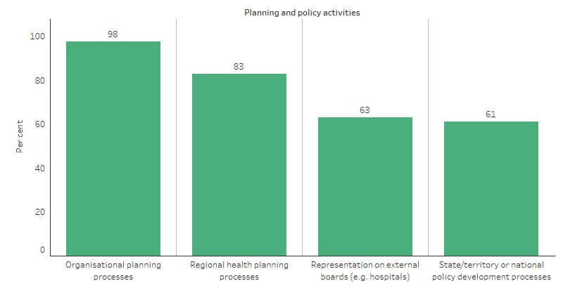 This bar chart shows that almost all (98%) of Indigenous primary health-care services had organisational planning processes, most (83%) of services had participated in regional health planning processes. 63% had representations on external boards, and 61% had participated in state/terror or national health planning processes.