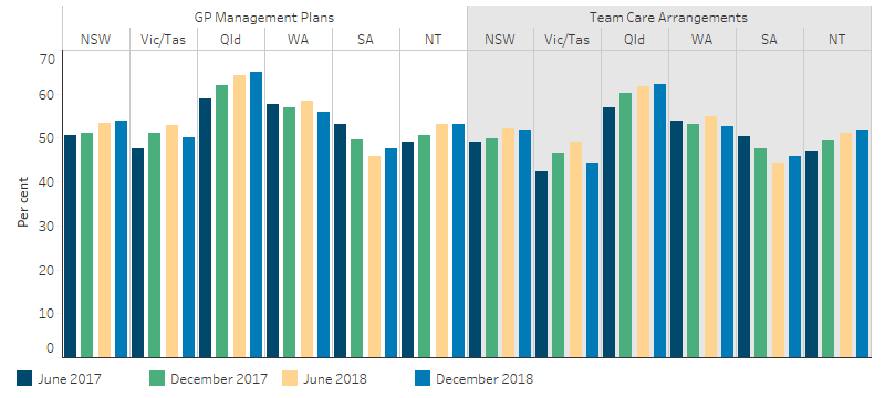 This bar chart shows that, by jurisdiction, Queensland had the largest proportion of clients with GPMPs and the largest proportion of clients with TCAs. Generally, the proportion of clients with these outcomes increased over the period, with the exception of South Australia, who experienced a decline for GPMPs and TCAs from June 2017 to June 2018.