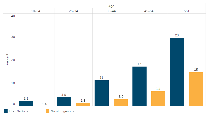 This bar chart shows that the proportion of First Nations adults and non-Indigenous adults who reported having diabetes or high sugar levels increased with age and was higher for First Nations people than non-Indigenous Australians in all age groups.