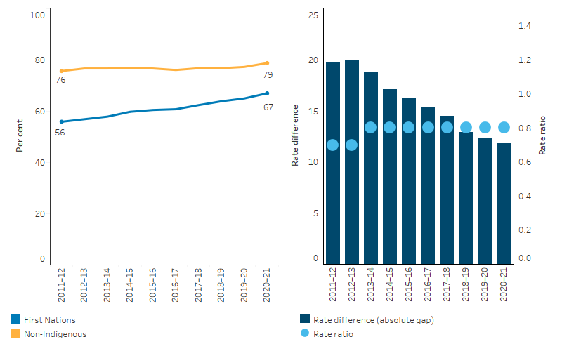 The line chart shows that, for First Nations people, the age-standardised proportion of hospitalisations where a procedure was recorded, increased from 56% to 67% over the reporting period. The bar chat shows that the absolute difference in the gap between First Nations and non-Indigenous Australians decreased over the  period. 