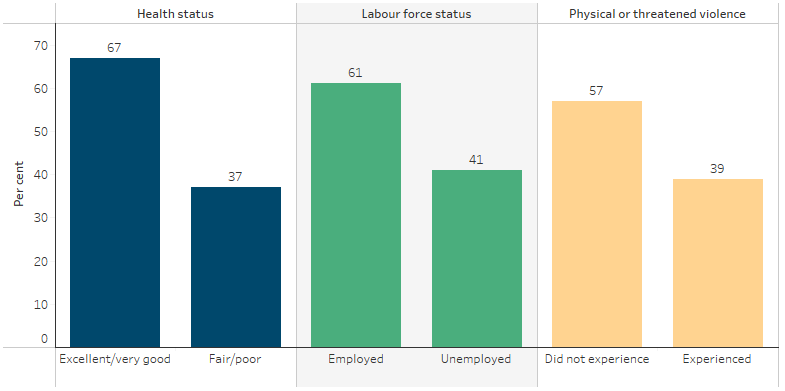 This bar chart shows that a high life satisfaction rating for Indigenous Australians was associated with a self-assessed health status of excellent or very good (67% compared with 37% of those with fair or poor health), being employed (61% compared with 41% of those who were unemployed), and not experiencing violence in the last 12 months (57% compared with 39% of those who did experience violence). 