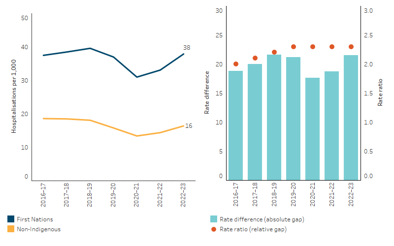 This line chart shows that, over the period from 2016&ndash;17 to 2022&ndash;23, there was no clear trend in the hospitalisation rate for diseases of the respiratory system. The bar chart shows that the absolute gap in the age-standardised rates widened, while the dot plot shows that the relative gap in the age-standardised rates remained relatively constant throughout this time period.