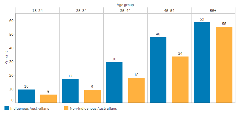 This bar chart shows that rates of measured high blood pressure increased with age for both Indigenous and non-Indigenous adults and were higher for Indigenous adults in all age categories. For Indigenous Australians aged 18 to 24, 10% had high blood pressure and this increased to 59% for those aged 55 and over. For non-Indigenous Australians, the rate increased from 6% for those aged 18 to 24, to 55% for those aged 55 and over.
