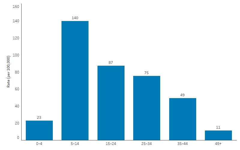 This bar chart shows that the rate of acute rheumatic fever was highest among First Nations children and adolescents aged 5–14 (140 cases per 100,000 population) followed by young people aged 15–24 (87 per 100,000) and was lowest for those aged 45 and over (11 per 100,000). 