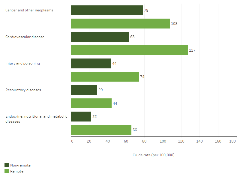 This bar chart shows that for First Nations people, rates of the 5 leading causes of death were higher for First Nations people in remote than non-remote areas. The largest relative difference was endocrine, nutritional and metabolic diseases with a rate 3 times that of non-remote areas.