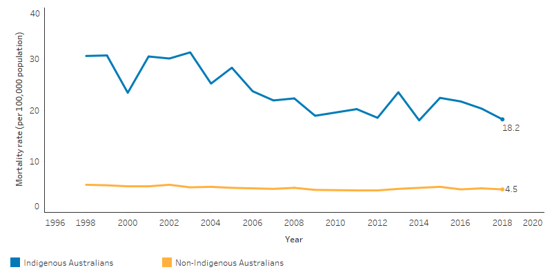 This line chart shows that after adjusting for differences in the age structure between the two populations, the rate of alcohol-related deaths among Indigenous Australians declined by 40%, from 31 deaths per 100,000 population in 1998 to 18 deaths per 100,000 in 2018. For non-Indigenous Australians, death related to alcohol use also declined (by 17%) from 5.4 per 100,000 population in 1998 to 4.5 per 100,000 in 2018.