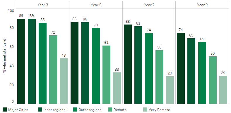 This bar chart shows that the proportion of Indigenous students meeting the national minimum standards for reading was highest for those in Major cities across all year groups and decreased as remoteness increased. 89% of Indigenous Year 3 students who lived in Major cities met this standard, the highest across all year groups and remoteness areas.