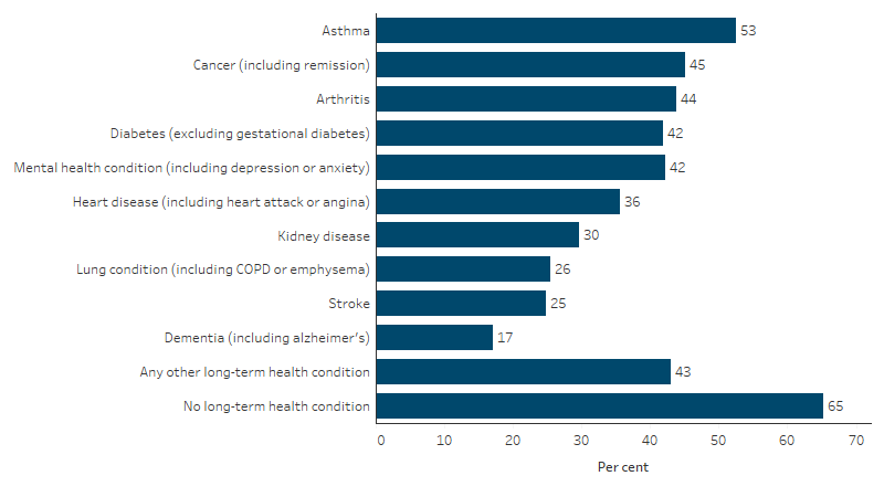 This bar chart shows the employment rate among First Nations people with a long-term health condition was lower than those with no long-term health condition (65%). Of the 10 selected long-term health conditions, the employment rate was lowest among those with dementia (17%) and highest for those with asthma (53%).