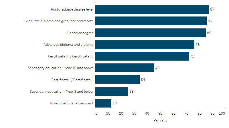This bar chart shows the employment rate for First Nations people increased with each level of educational attainment, and was highest for those with a postgraduate degree (87%) and lowest for those with no educational attainment (13%).