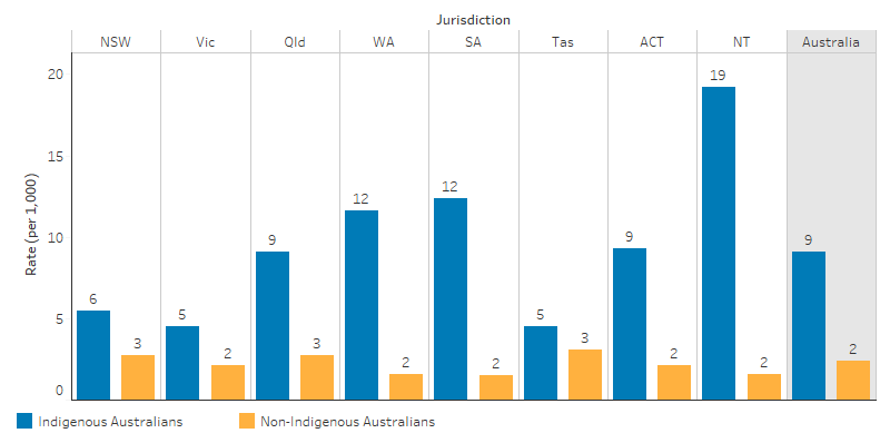 This bar chart shows that in July 2015 to June 2017, the age-standardised rate of hospitalisations with a principal diagnosis related to alcohol use for Indigenous Australians ranged from 5 per 1,000 hospitalisations in Victoria and Tasmania (the lowest rates) to 19 per 1,000 in the Northern Territory (the highest rate). In comparison, the age-standardised hospitalisation rate with a principal diagnosis related to alcohol use for non-Indigenous Australians was between 2 to 3% for all jurisdictions. Nationally, the age-standardised rate of hospitalisations related to alcohol use was 9% for Indigenous Australians and 2% for non-Indigenous Australians.
