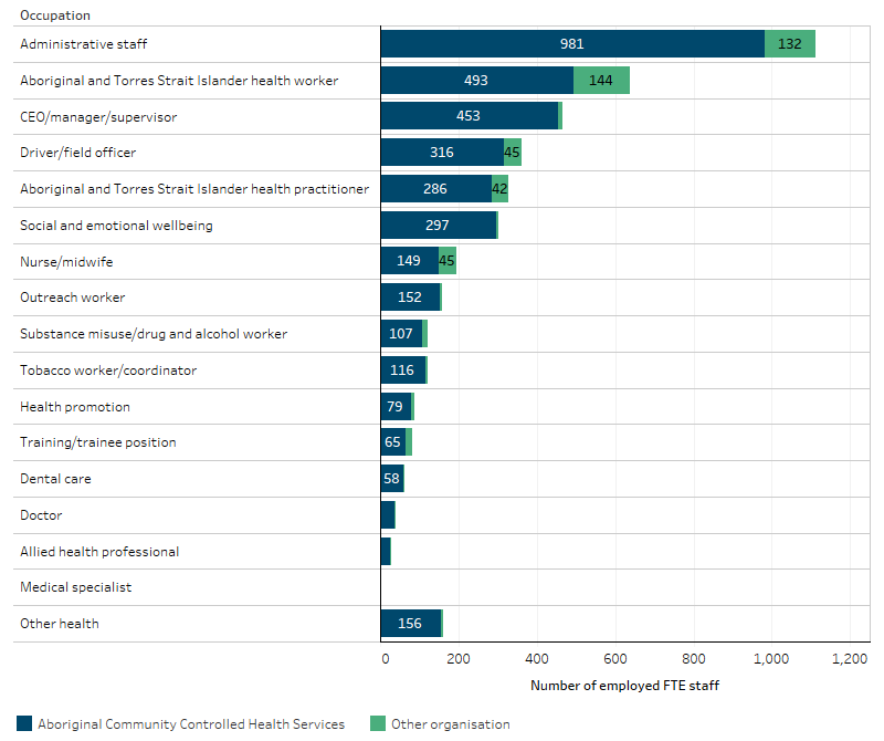 This stacked bar chart shows the majority of full-time equivalent staff employed in government-funded Indigenous primary health care organisations are employed in Aboriginal Community Controlled Health Services. By occupation, the most commonly employed staff were administrative staff, Aboriginal health workers, CEO/manager/supervisor, driver/field officer, Aboriginal health practitioner, social and emotional wellbeing staff, nurse/midwife. 