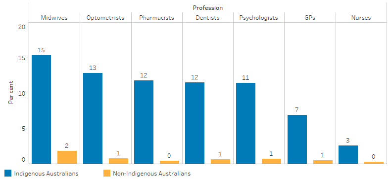 This bar chart shows that 15% of Indigenous Australians were living in areas with a GIRS (Geographically-adjusted Index of Relative Supply) score of 0 to 1 for midwives (indicating lower relative levels of supply). The proportions for other professions were: 13% for optometrists, 12% for pharmacists, 12% for dentists, 11% for psychologists, 7% for GPS and 3% for nurses. For non-Indigenous Australians, 2% or less of the population were living in areas with a GIRS score of 0 to 1 across each of these professions. 