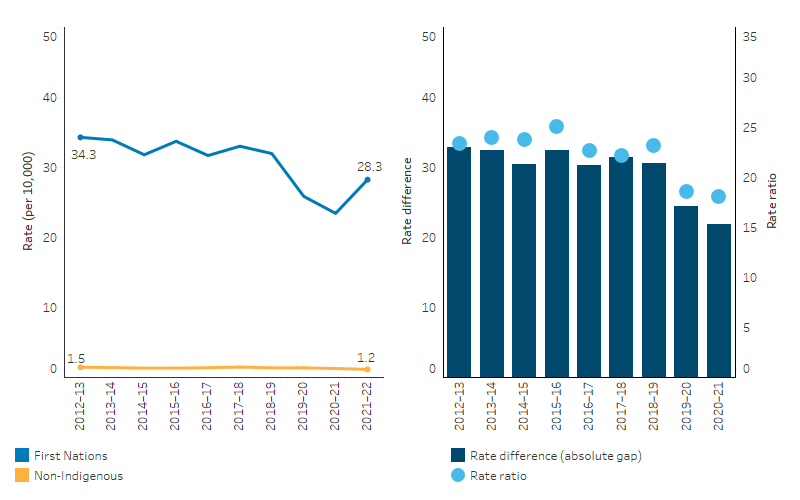 The line chart shows that the national detention rate of young people aged 10–17 decreased from 34.3 per 100,000 in 2012–13 to 23.4 per 100,000 in 2020–21, before climbing up to 28.3 in 2021–22. Little change was observed among non-Indigenous young people over the same period. The bar chart shows that the absolute gap in the rates between First Nations and non-Indigenous Australians generally narrowed, from 32 per 100,000 in 2012–13 to 27.1 per 100,000 in 2021–22. 