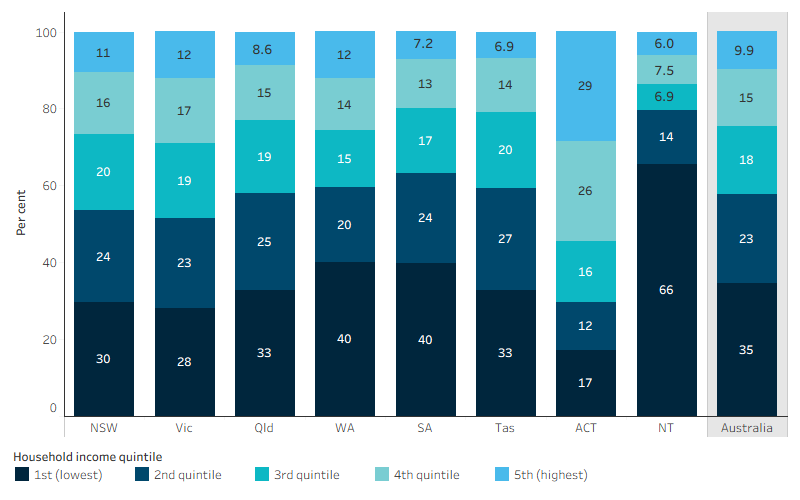 Proportion of First Nations adults in each equivalised gross weekly household income quintile, by jurisdiction This bar chart shows that 35% of First Nations adults lived in households in the lowest equivalised gross weekly household income quintile and 9.9% lived in the highest quintile. Across jurisdictions, the proportion in the lowest quintile ranged from 17% in the Australian Capital Territory to 66% in the Northern Territory; the proportion in the highest quintile ranged from 6.0% in the Northern Territory to 29% in the Australian Capital Territory.