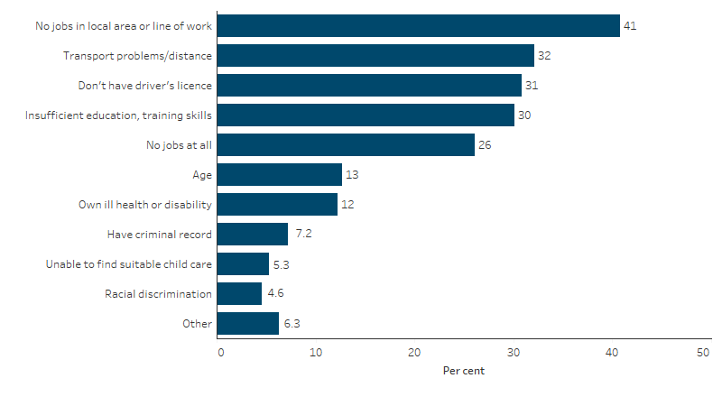 This bar chart shows that in 2014&ndash;15 among First Nations people aged 15&ndash;64 who were unemployed, the main difficulty in finding work was no jobs in the local area or line of work (41%) followed by transport problems and distance (32%).
